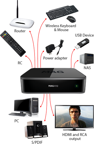 IPTV STB MAG410 + gratis HDMI/SPDIF kabel 