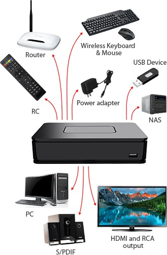 Premium 4K UHD HEVC IPTV STB MAG351